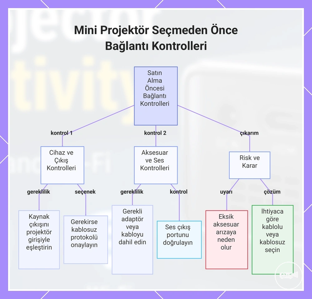 Mini Projektör Seçmeden Önce Bağlantı Kontrolleri