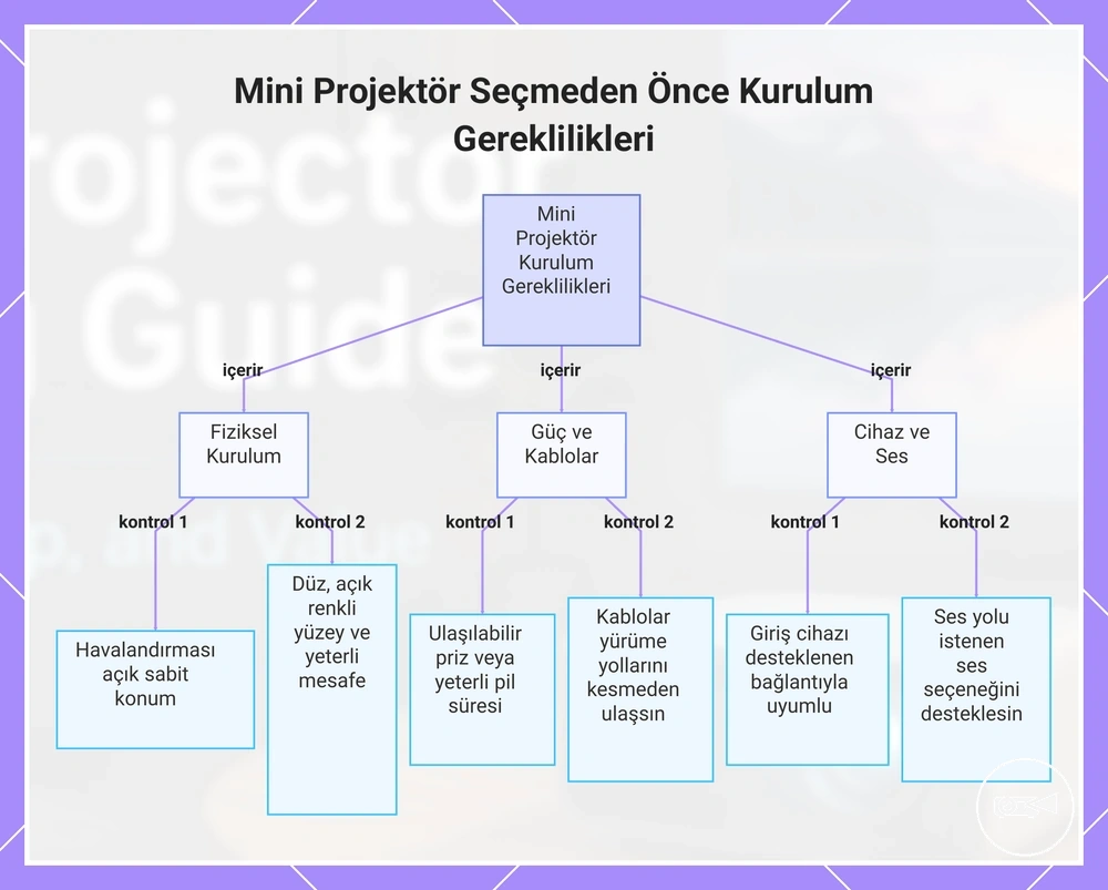 Mini Projektör Seçmeden Önce Kurulum Gereklilikleri