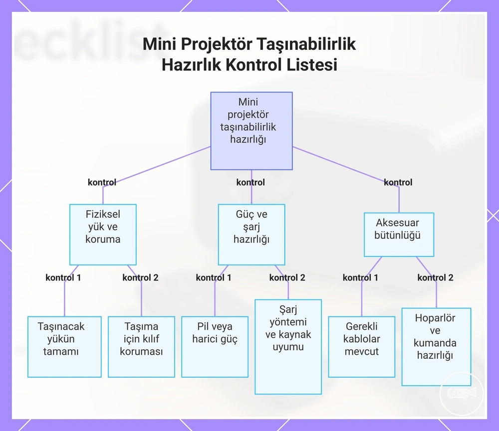Mini Projektör Taşınabilirlik Hazırlık Kontrol Listesi