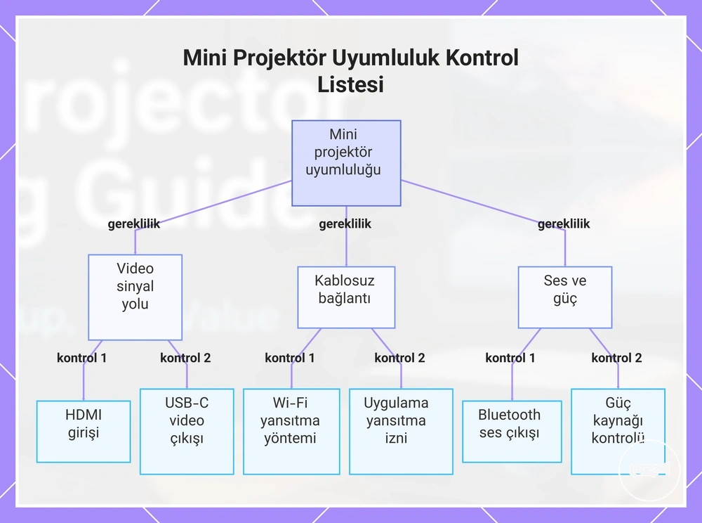 Mini Projektör Uyumluluk Kontrol Listesi