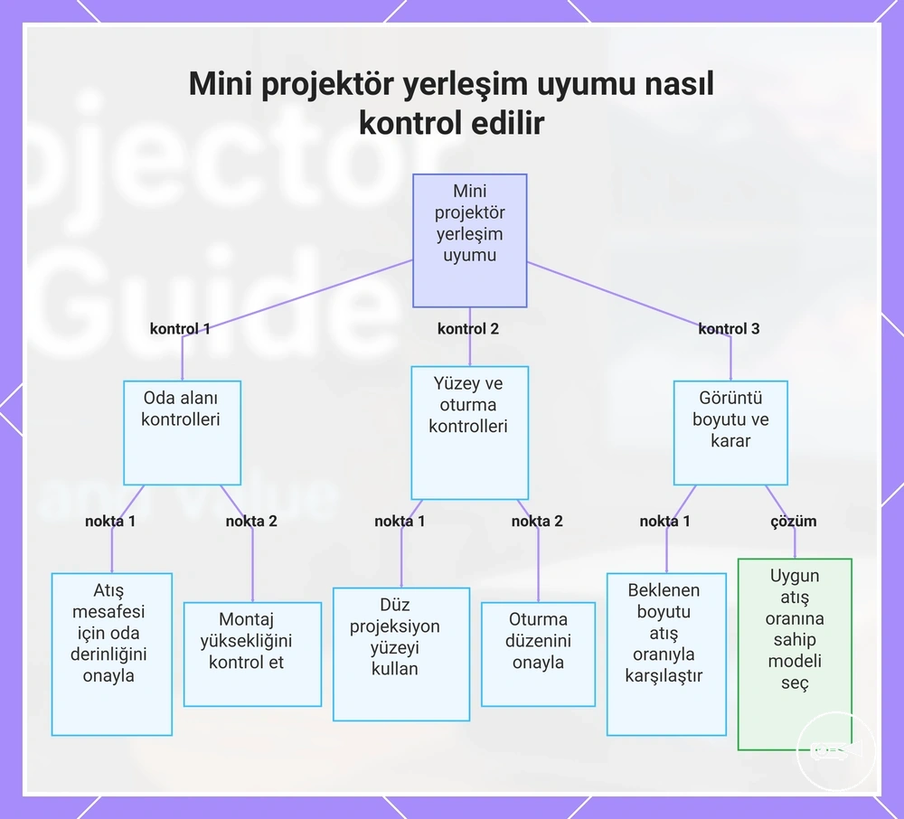 Mini projektör yerleşim uyumu nasıl kontrol edilir