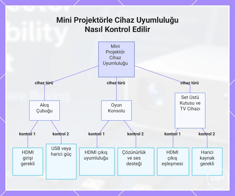Mini Projektörle Cihaz Uyumluluğu Nasıl Kontrol Edilir
