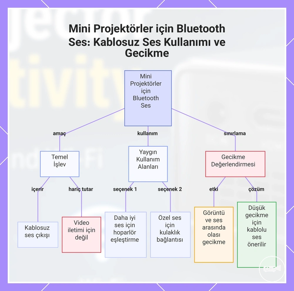 Mini Projektörler için Bluetooth Ses: Kablosuz Ses Kullanımı ve Gecikme