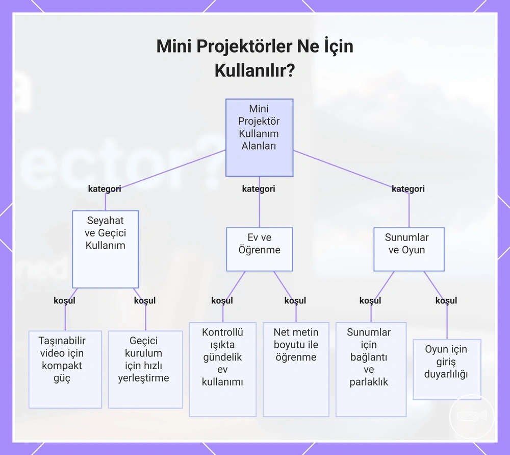 Mini Projektörler Ne İçin Kullanılır?