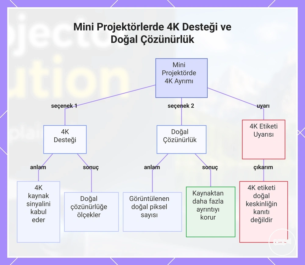 Mini Projektörlerde 4K Desteği ve Doğal Çözünürlük