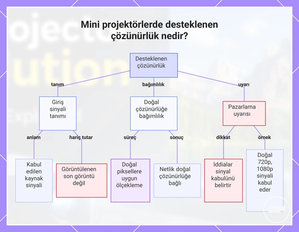 Mini projektörlerde desteklenen çözünürlük nedir?