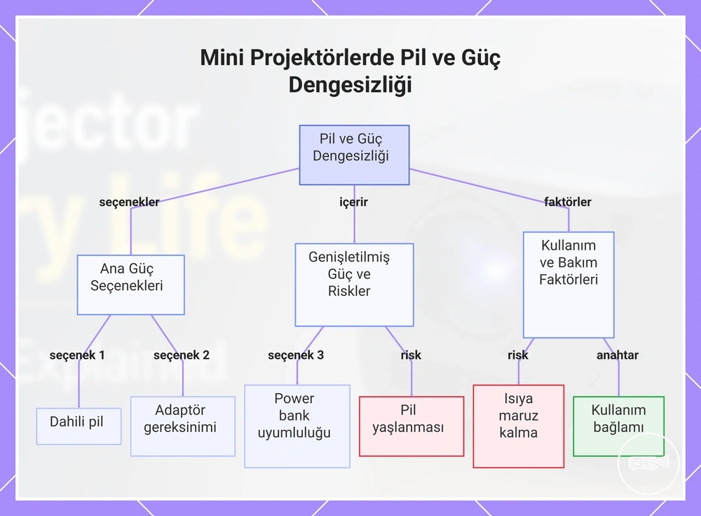 Mini Projektörlerde Pil ve Güç Dengesizliği