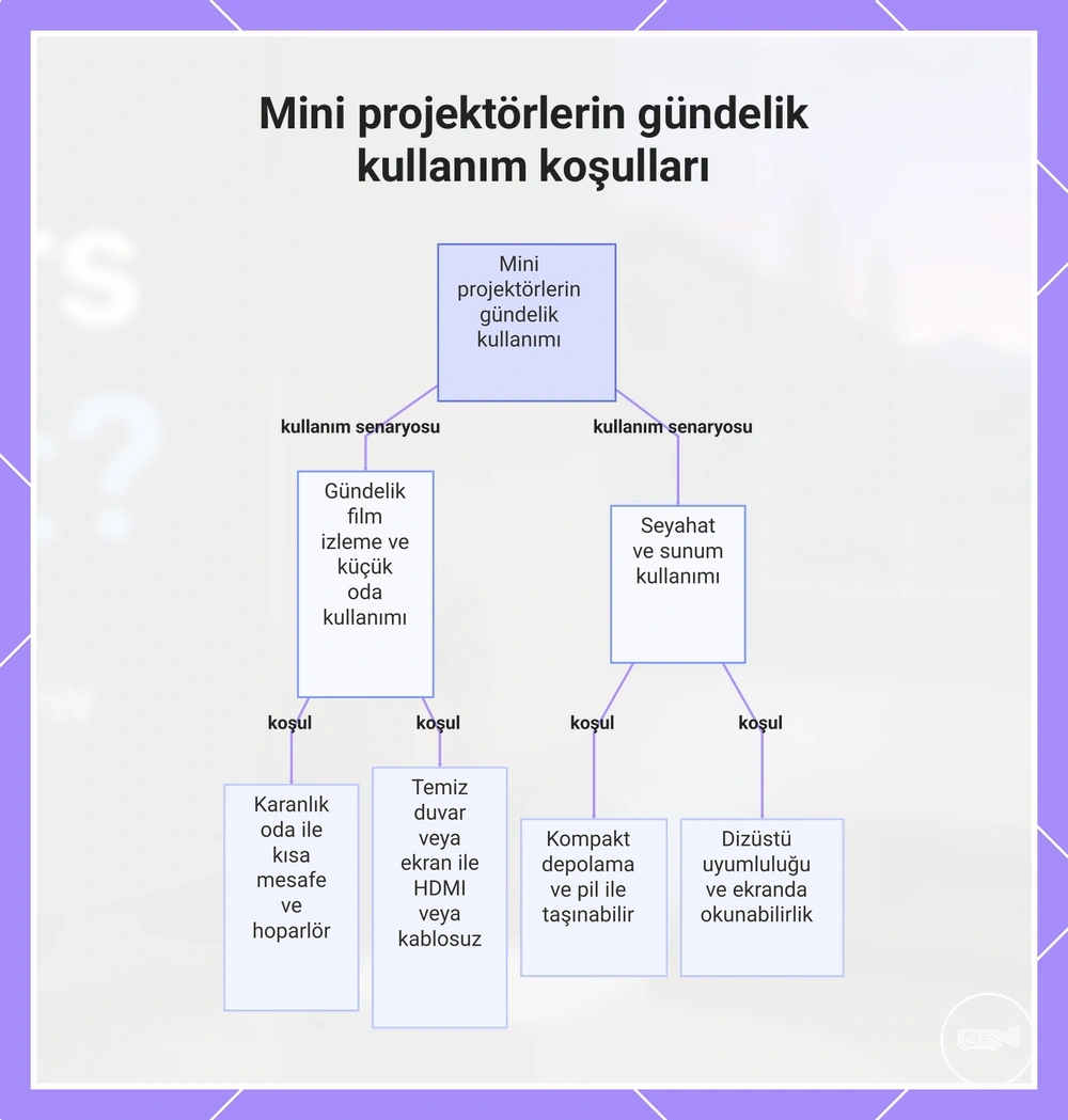 Mini projektörlerin gündelik kullanım koşulları