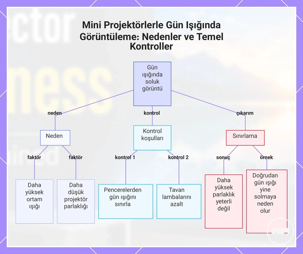 Mini Projektörlerle Gün Işığında Görüntüleme: Nedenler ve Temel Kontroller