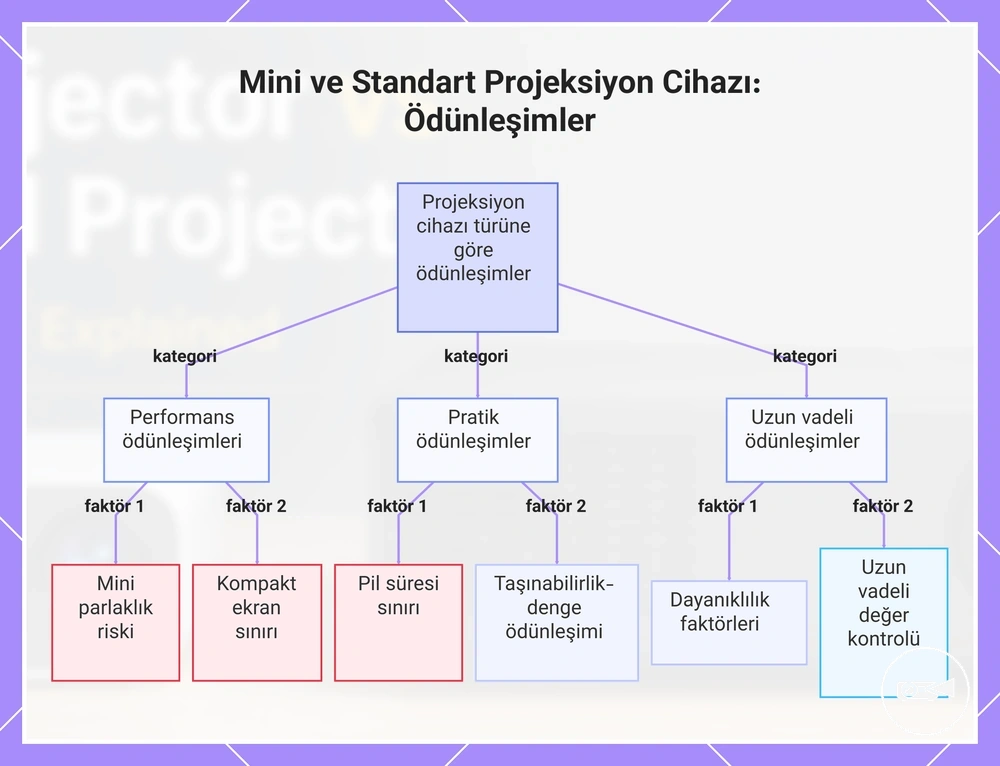 Mini ve Standart Projeksiyon Cihazı: Ödünleşimler