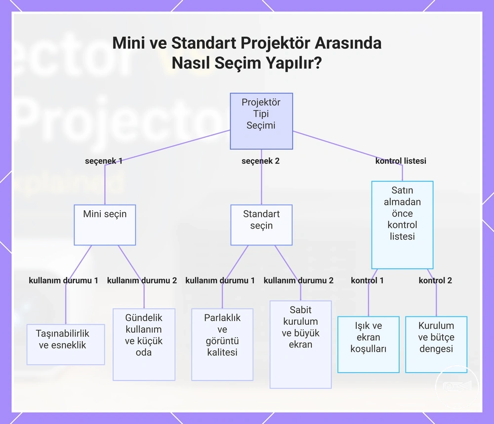 Mini ve Standart Projektör Arasında Nasıl Seçim Yapılır?