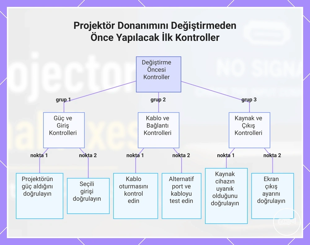 Projektör Donanımını Değiştirmeden Önce Yapılacak İlk Kontroller