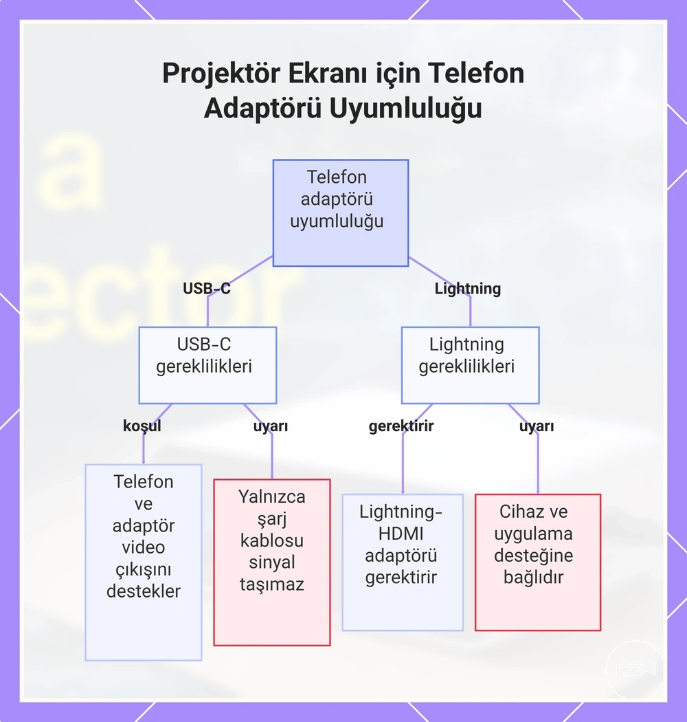 Projektör Ekranı için Telefon Adaptörü Uyumluluğu