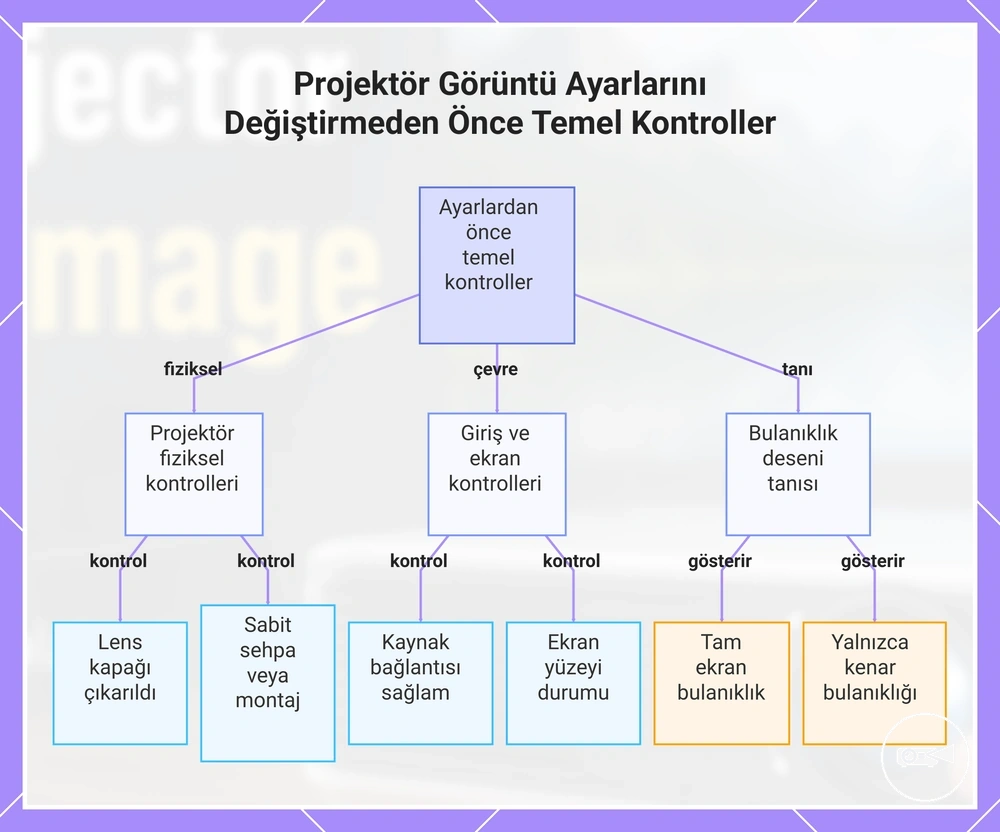 Projektör Görüntü Ayarlarını Değiştirmeden Önce Temel Kontroller