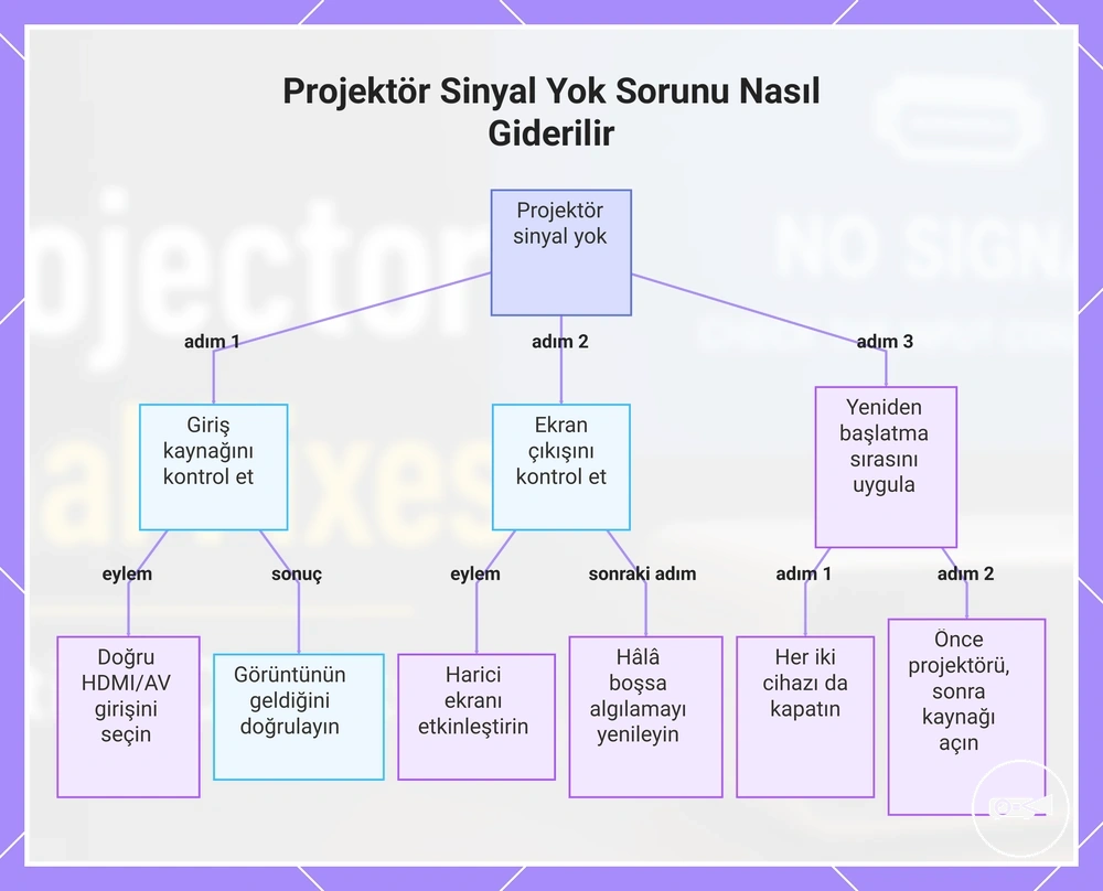 Projektör Sinyal Yok Sorunu Nasıl Giderilir
