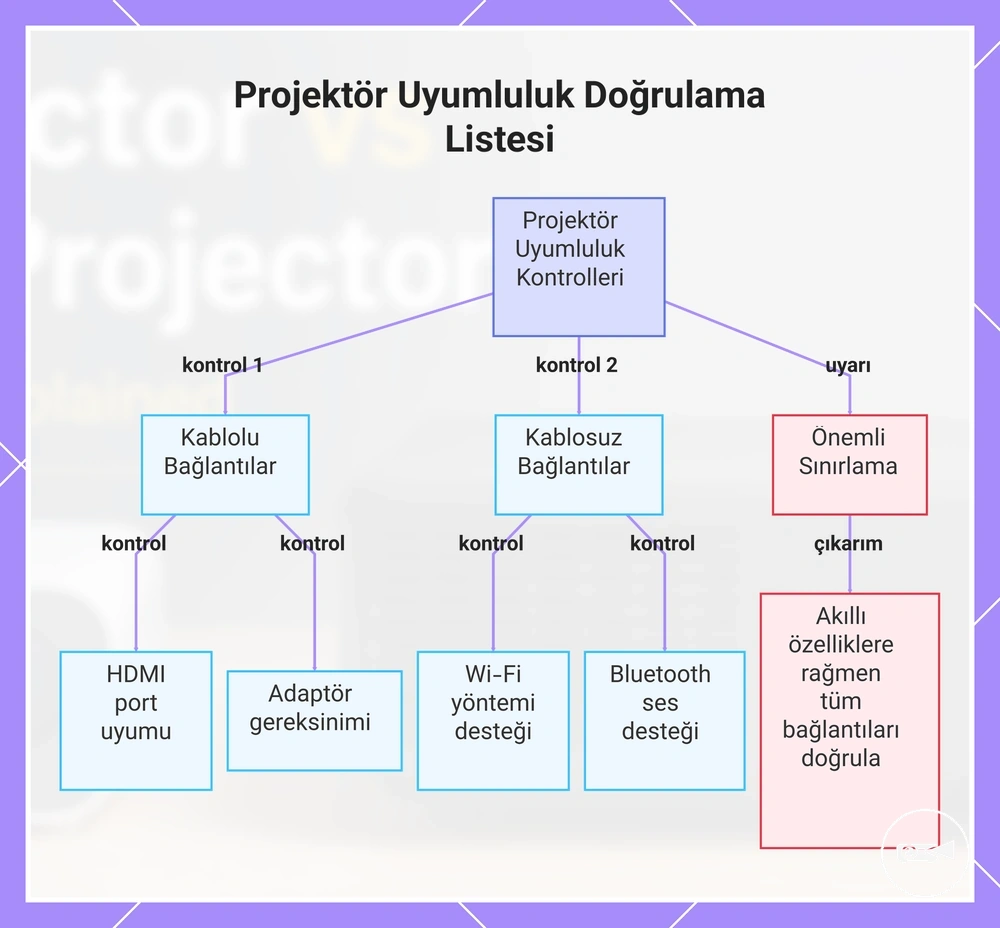 Projektör Uyumluluk Doğrulama Listesi