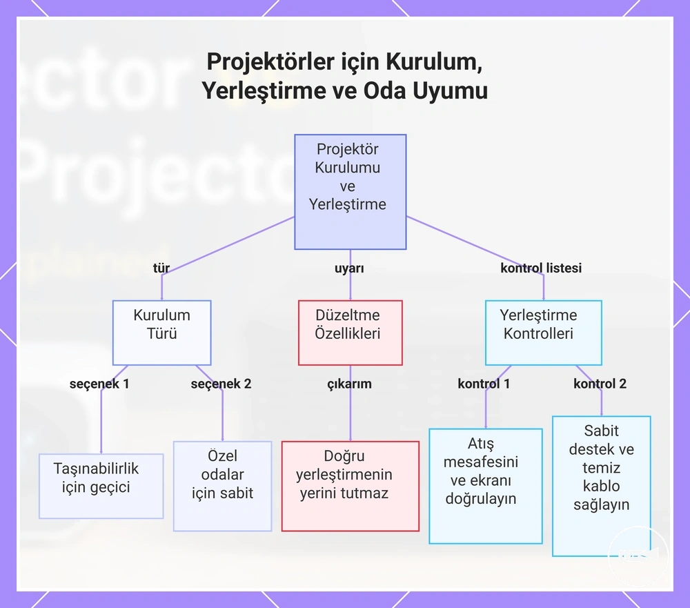 Projektörler için Kurulum, Yerleştirme ve Oda Uyumu