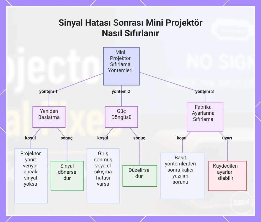 Sinyal Hatası Sonrası Mini Projektör Nasıl Sıfırlanır