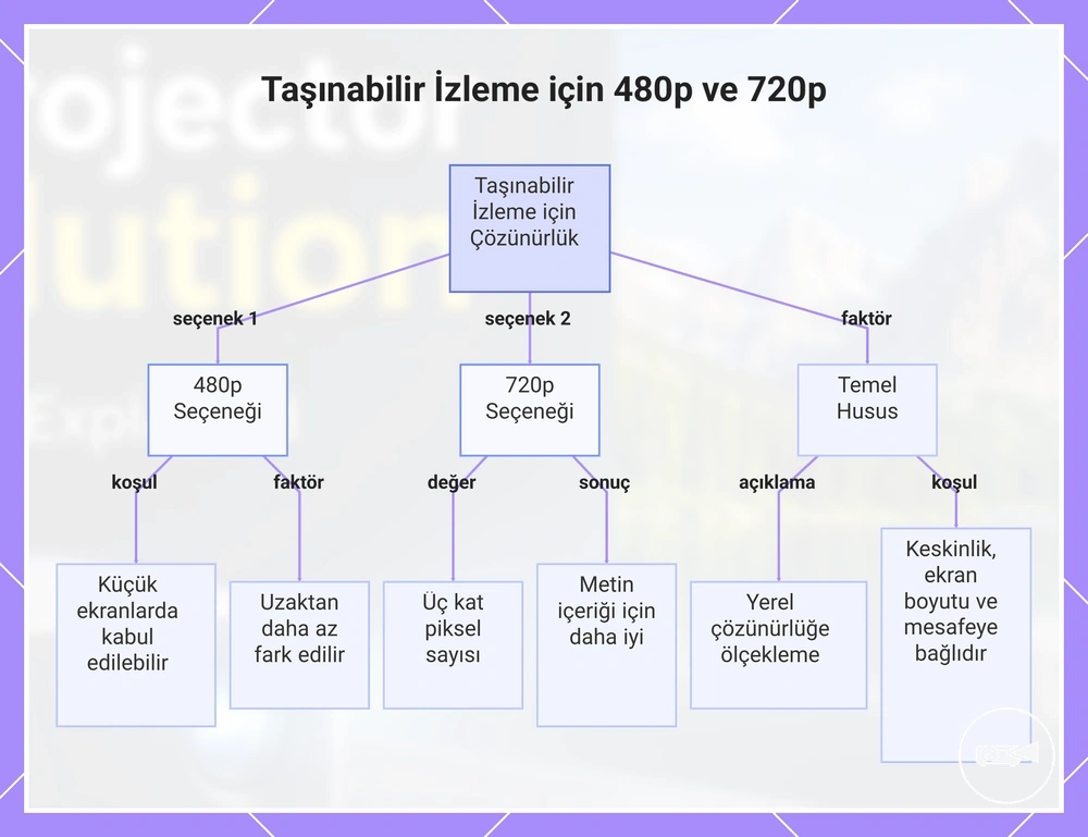 Taşınabilir İzleme için 480p ve 720p