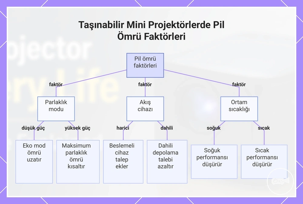 Taşınabilir Mini Projektörlerde Pil Ömrü Faktörleri