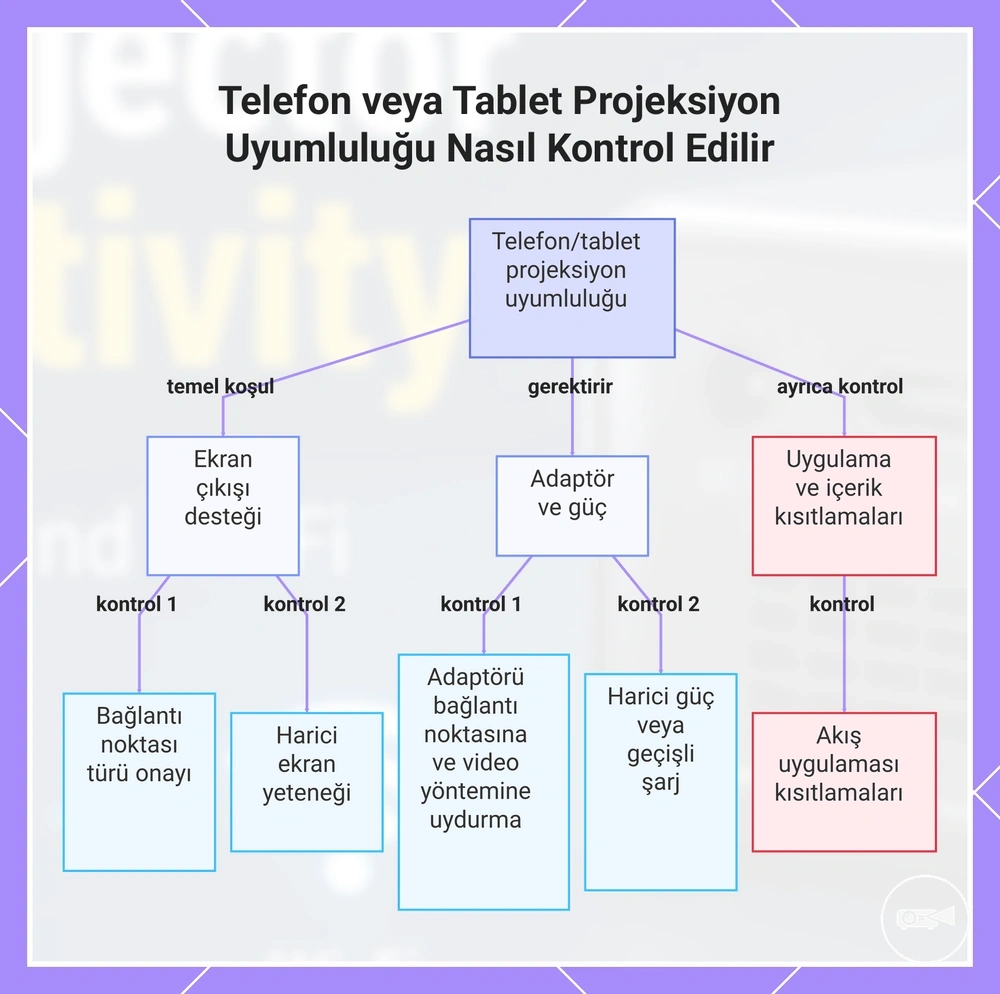 Telefon veya Tablet Projeksiyon Uyumluluğu Nasıl Kontrol Edilir