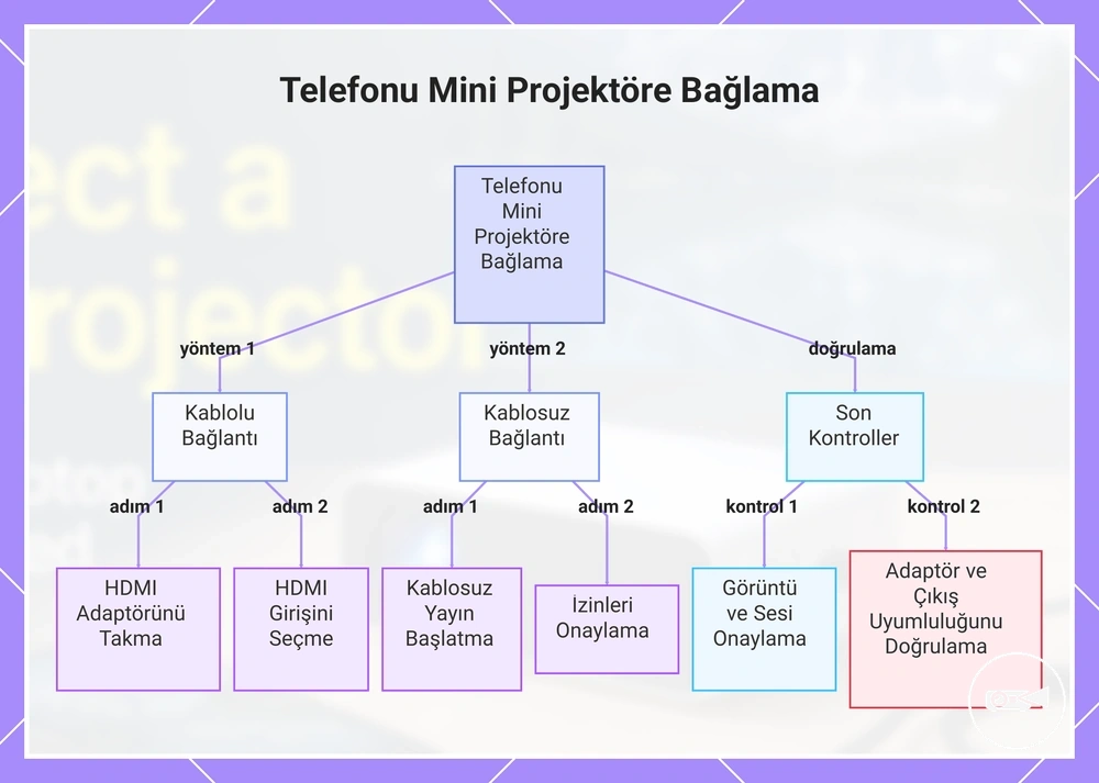 Telefonu Mini Projektöre Bağlama