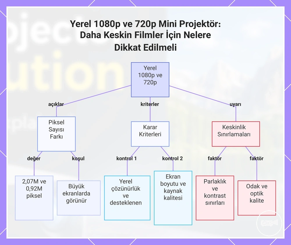 Yerel 1080p ve 720p Mini Projektör: Daha Keskin Filmler İçin Nelere Dikkat Edilmeli
