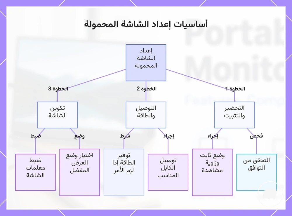 أساسيات إعداد الشاشة المحمولة