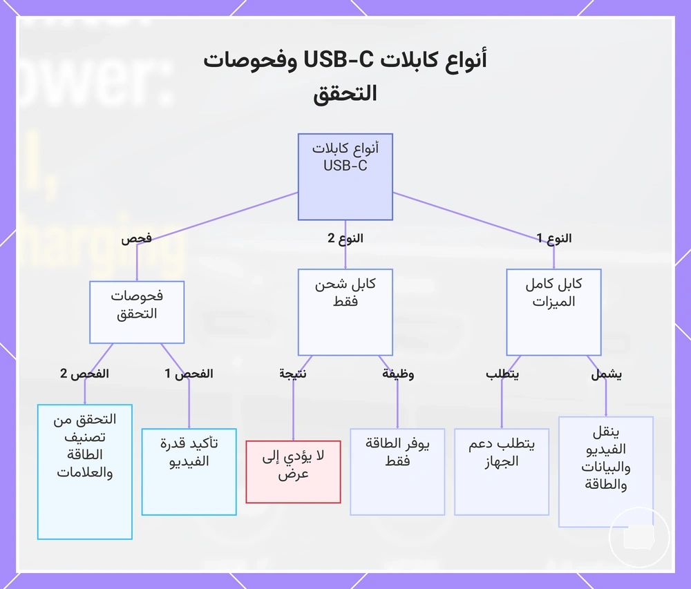 أنواع كابلات USB-C وفحوصات التحقق