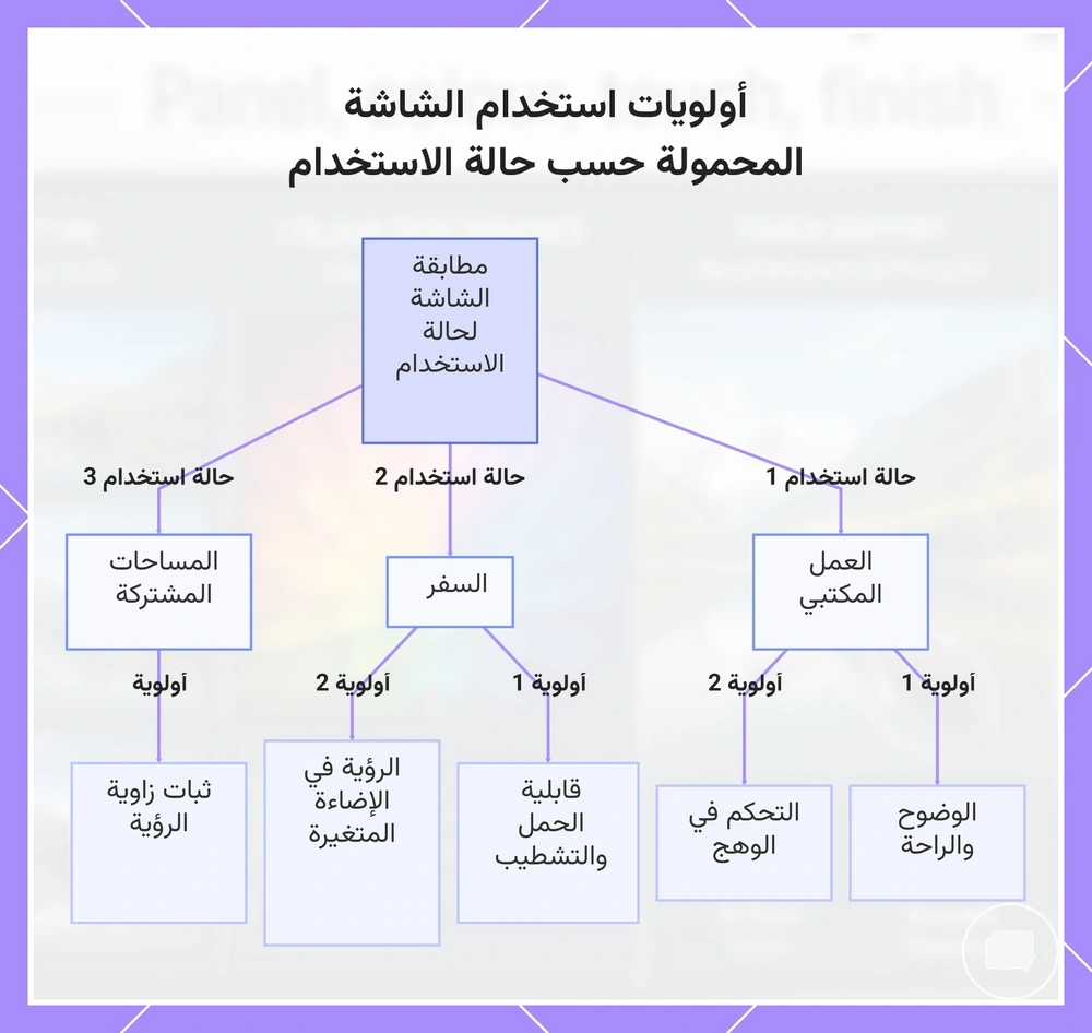 أولويات استخدام الشاشة المحمولة حسب حالة الاستخدام