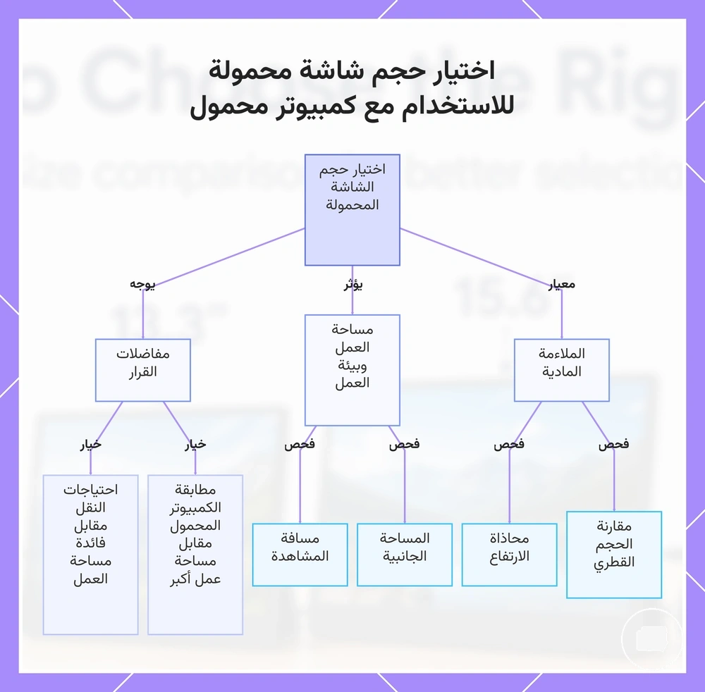 اختيار حجم شاشة محمولة للاستخدام مع كمبيوتر محمول