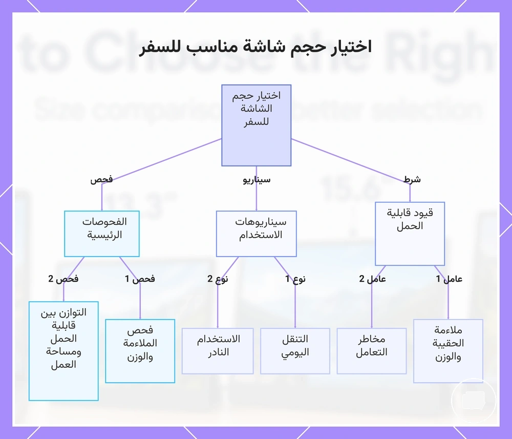 اختيار حجم شاشة مناسب للسفر