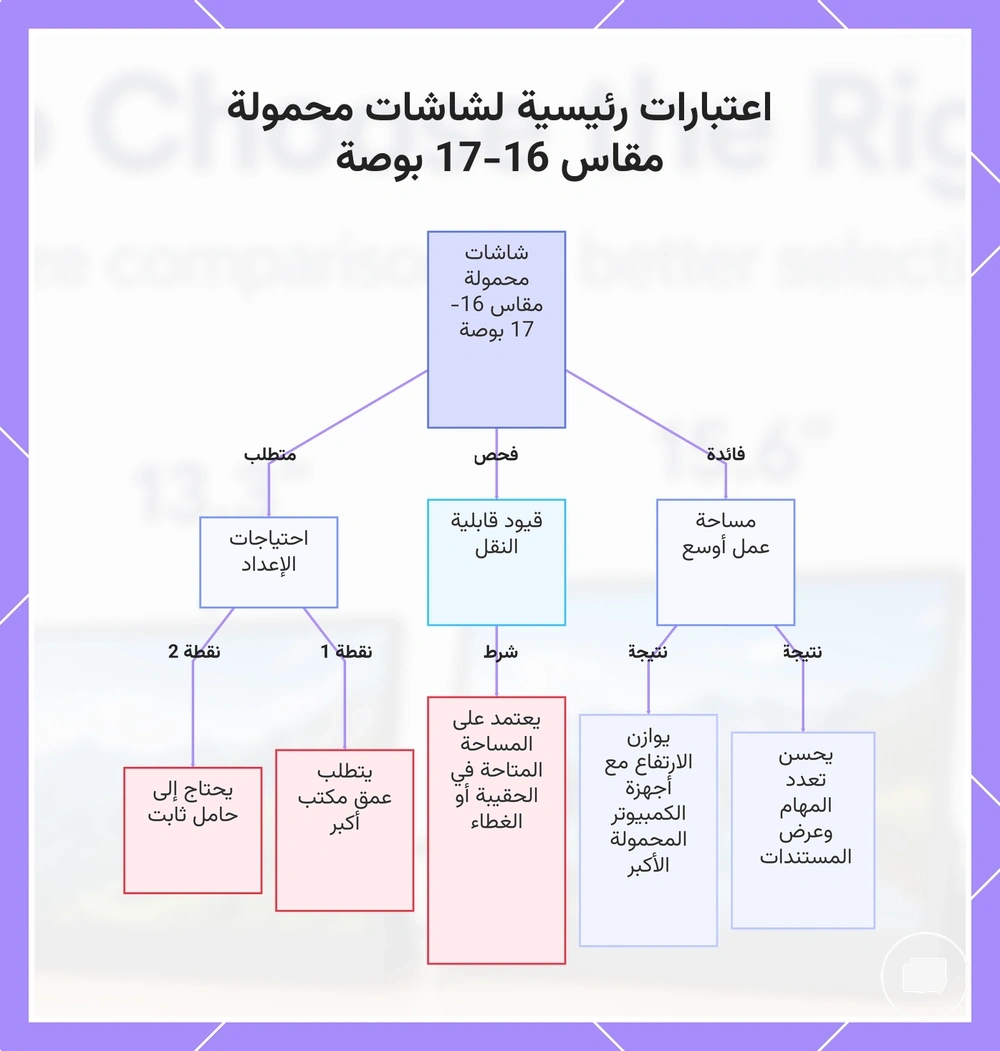 اعتبارات رئيسية لشاشات محمولة مقاس 16-17 بوصة
