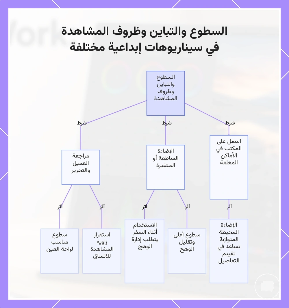 السطوع والتباين وظروف المشاهدة في سيناريوهات إبداعية مختلفة