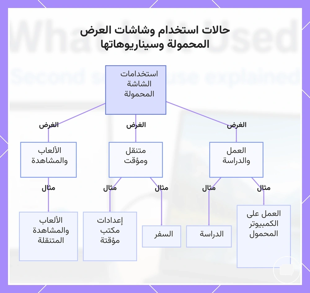 حالات استخدام وشاشات العرض المحمولة وسيناريوهاتها