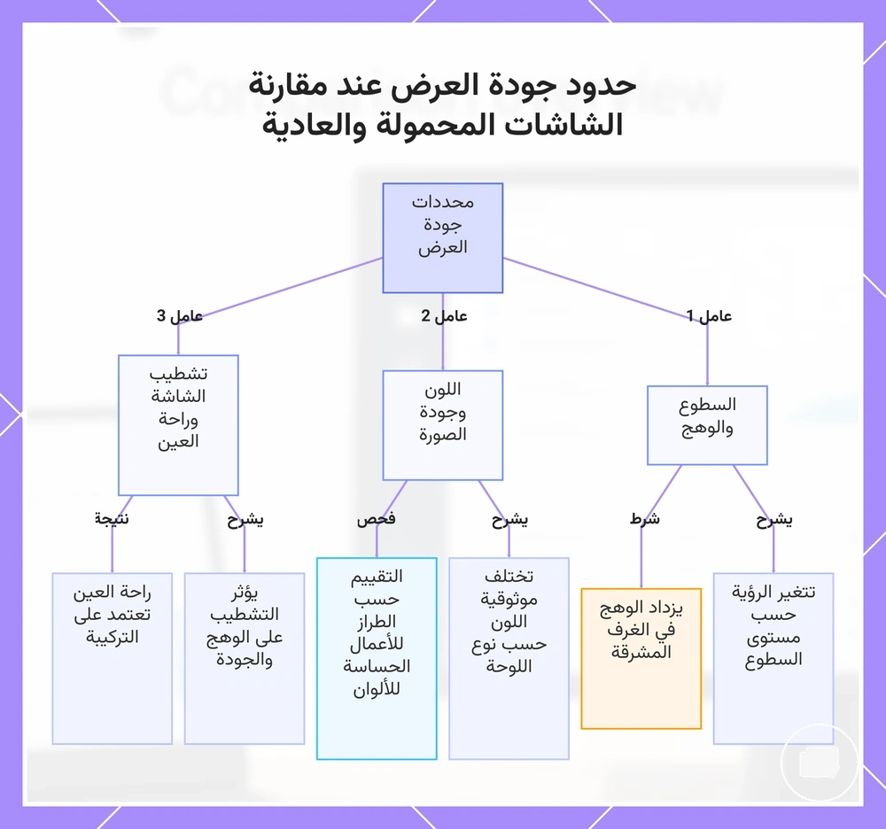 حدود جودة العرض عند مقارنة الشاشات المحمولة والعادية