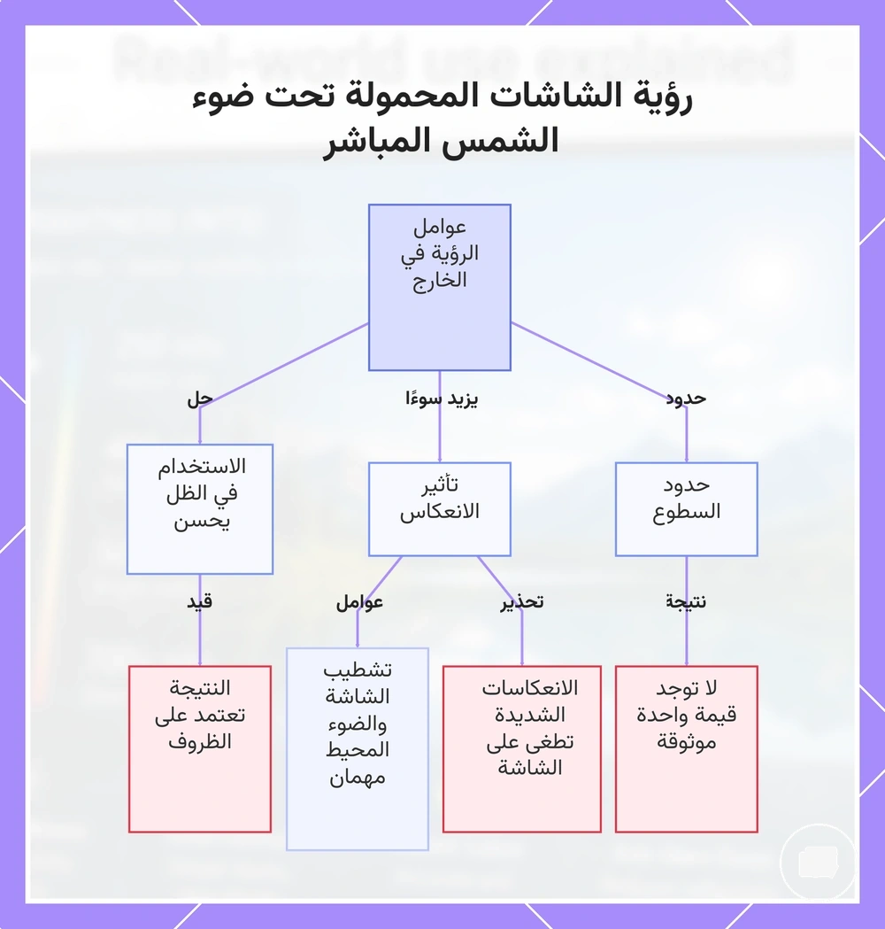 رؤية الشاشات المحمولة تحت ضوء الشمس المباشر