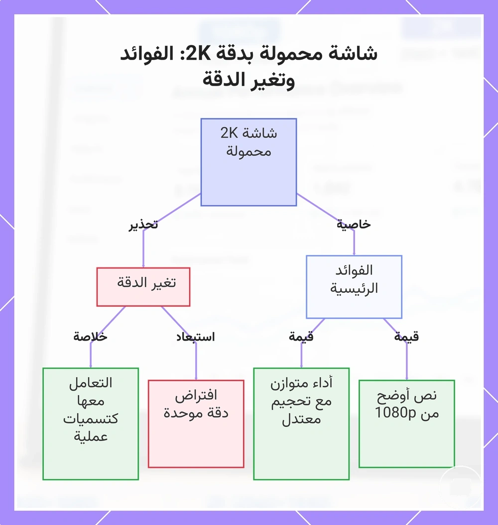 شاشة محمولة بدقة 2K: الفوائد وتغير الدقة
