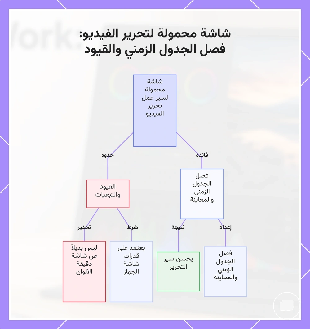 شاشة محمولة لتحرير الفيديو: فصل الجدول الزمني والقيود