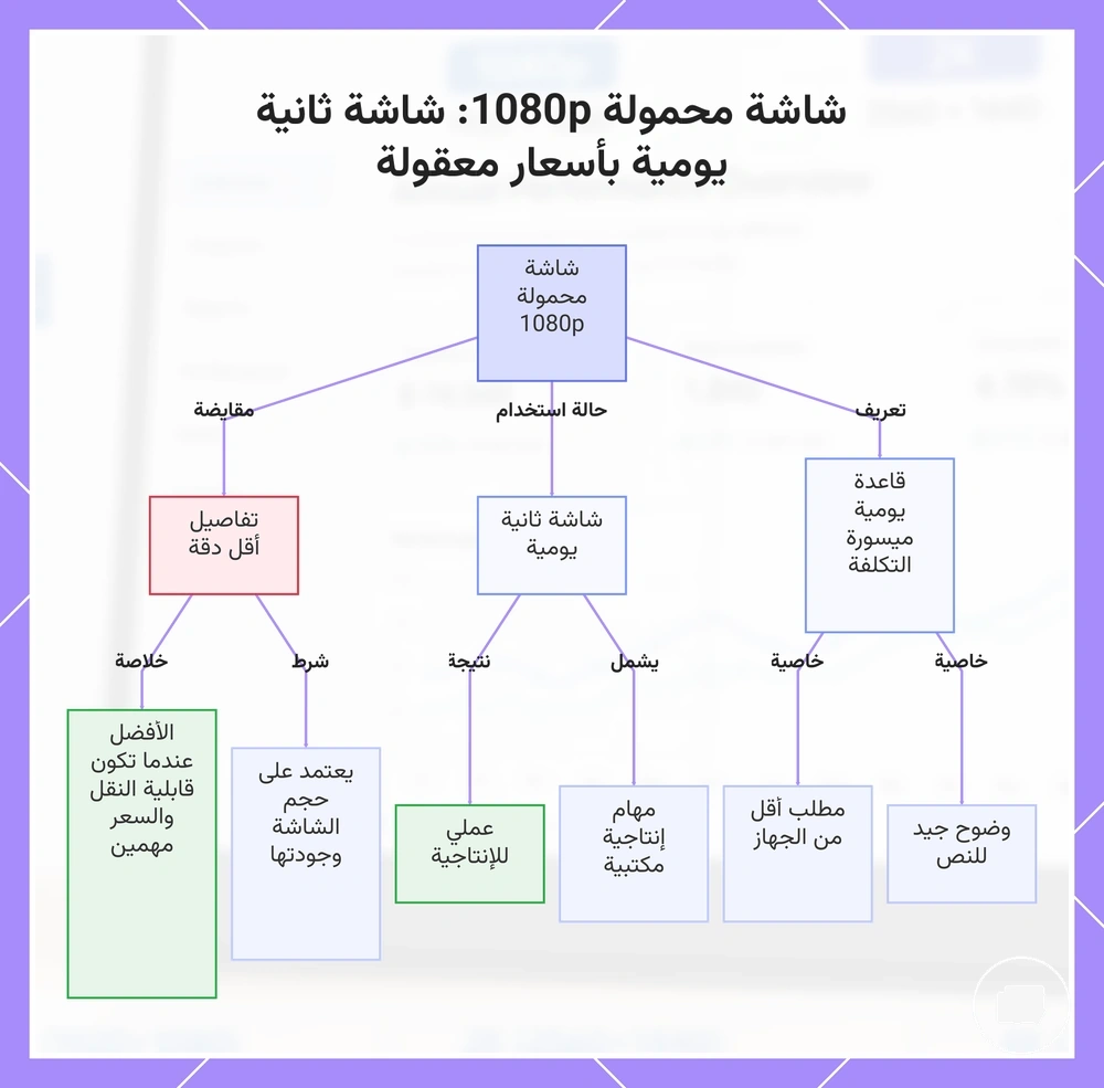 شاشة محمولة 1080p: شاشة ثانية يومية بأسعار معقولة