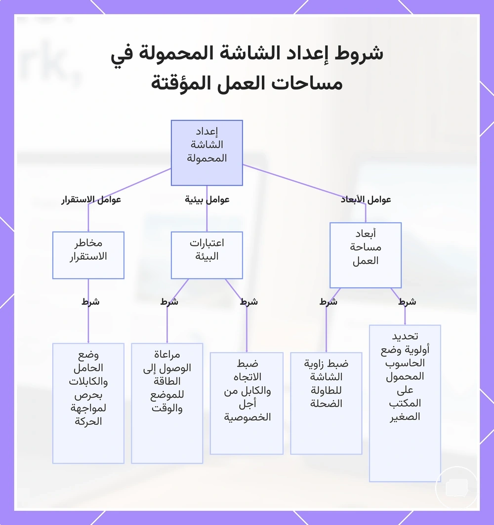 شروط إعداد الشاشة المحمولة في مساحات العمل المؤقتة