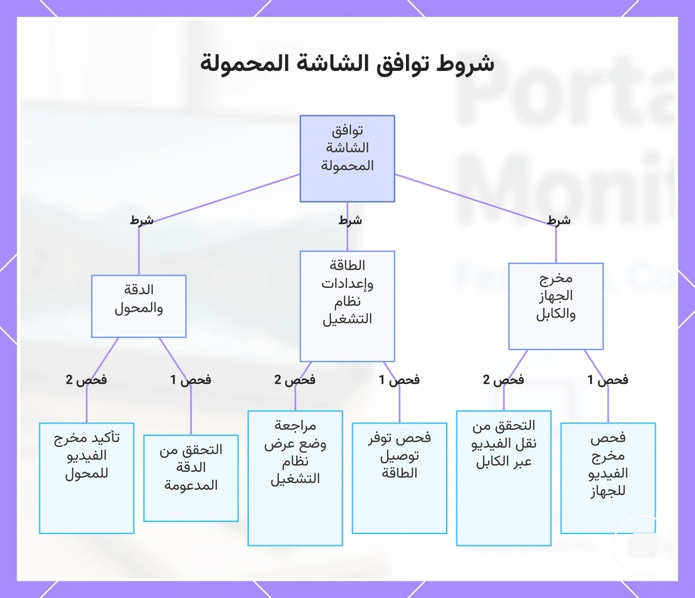 شروط توافق الشاشة المحمولة