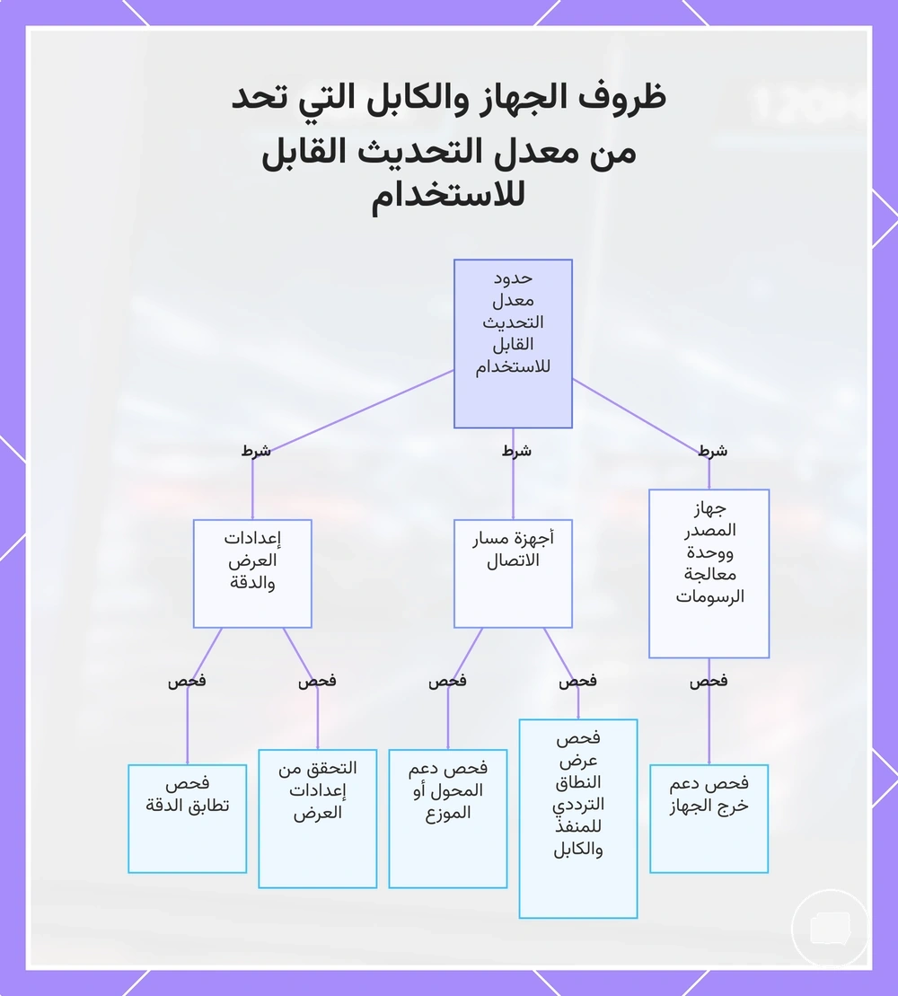 ظروف الجهاز والكابل التي تحد من معدل التحديث القابل للاستخدام