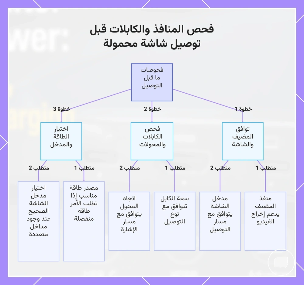 فحص المنافذ والكابلات قبل توصيل شاشة محمولة