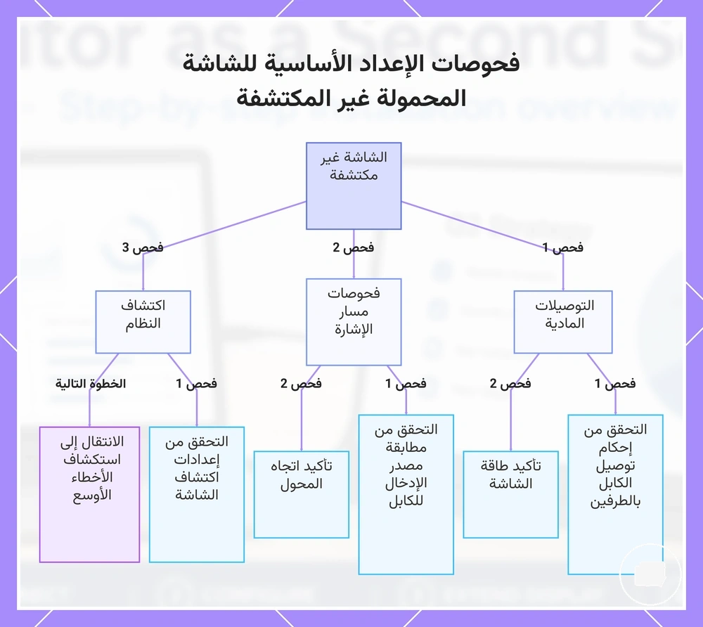 فحوصات الإعداد الأساسية للشاشة المحمولة غير المكتشفة