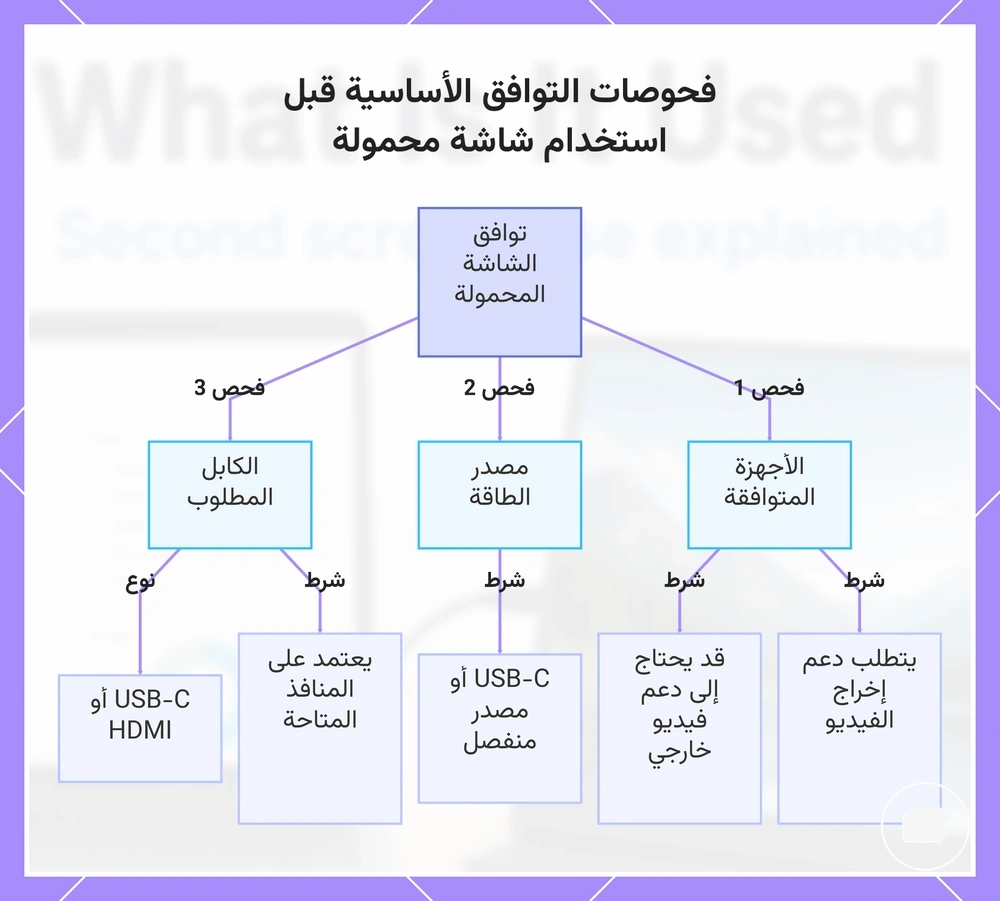 فحوصات التوافق الأساسية قبل استخدام شاشة محمولة
