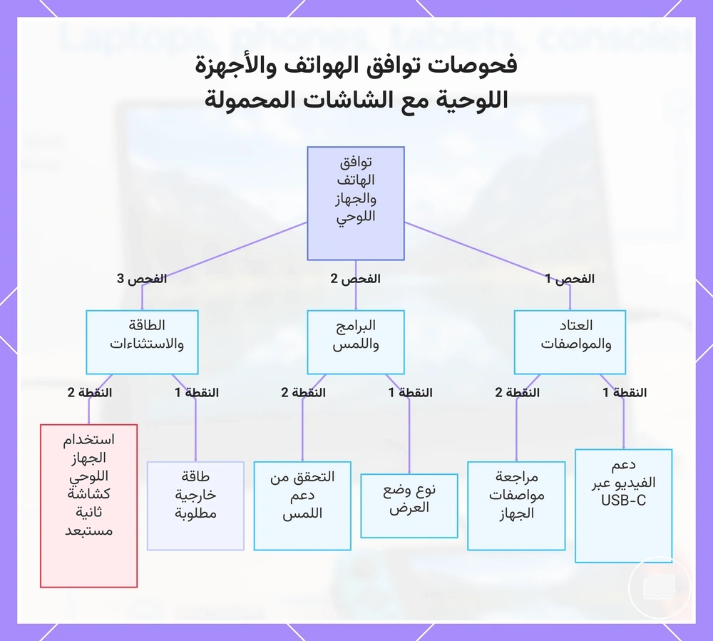 فحوصات توافق الهواتف والأجهزة اللوحية مع الشاشات المحمولة