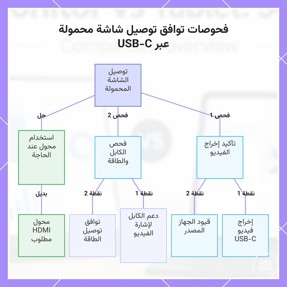 فحوصات توافق توصيل شاشة محمولة عبر USB-C