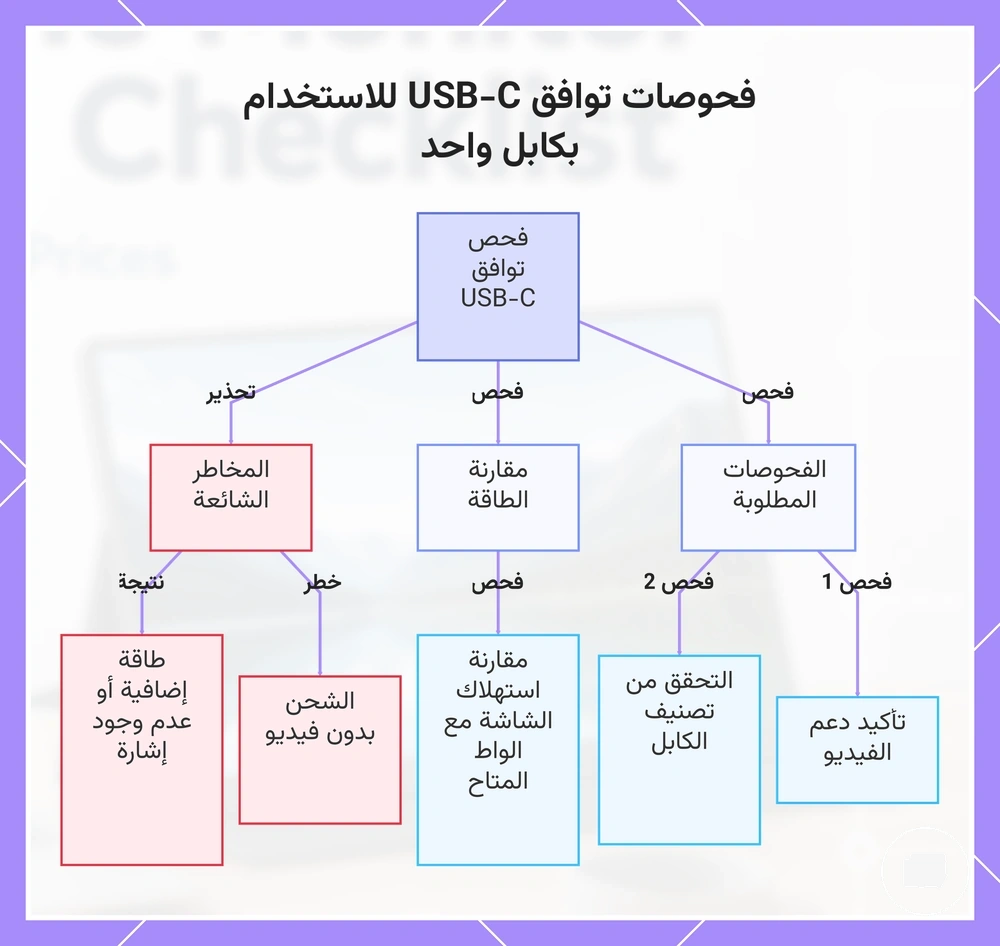 فحوصات توافق USB-C للاستخدام بكابل واحد