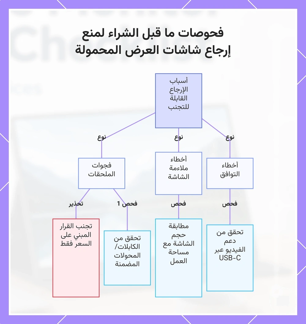 فحوصات ما قبل الشراء لمنع إرجاع شاشات العرض المحمولة